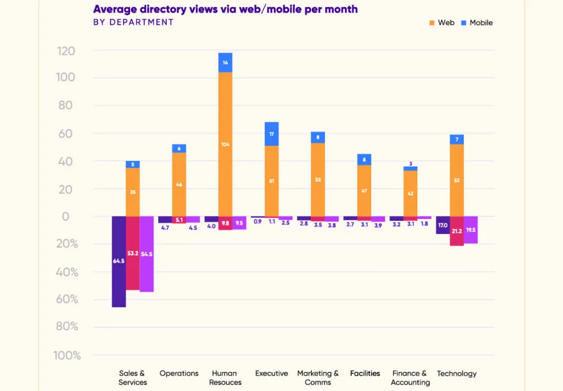 A graph showing the average directory views per month by department