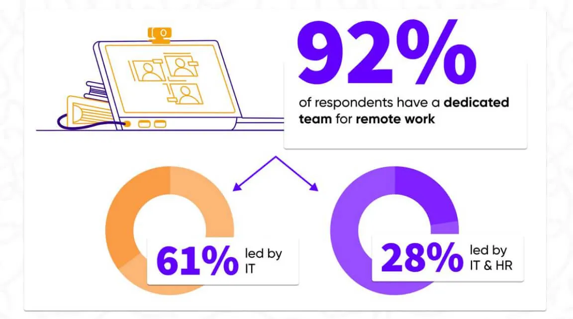 A graphic showing a statistic from a Sift report, that says "92% of respondents have a dedicated team for remote work"