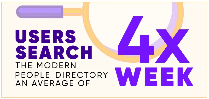 Graphic that shows users search the modern people directory an average of 4x a week.