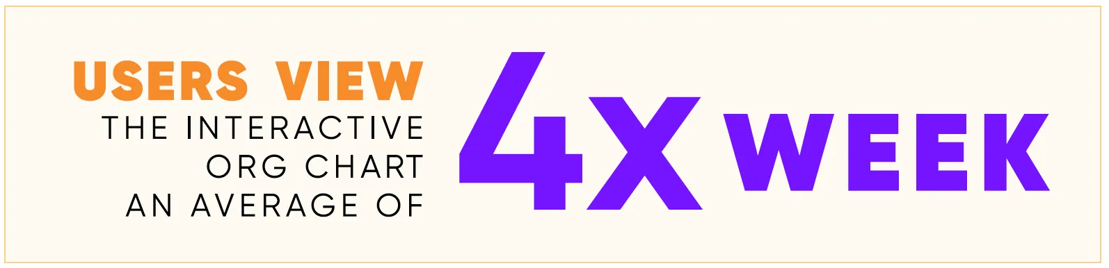 Graphic that shows users view the interactive org chart an average of 4x a week.
