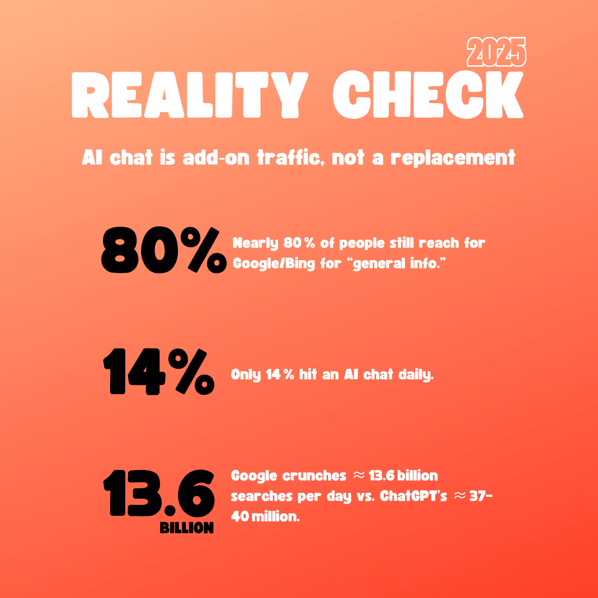 AI chat is add‑on traffic, not a replacement