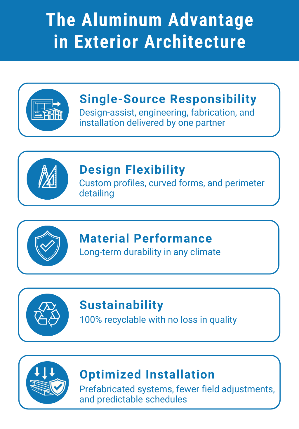 Infographic summarizing aluminum exterior systems including single-source delivery, design flexibility, material performance, sustainability, and efficient installation