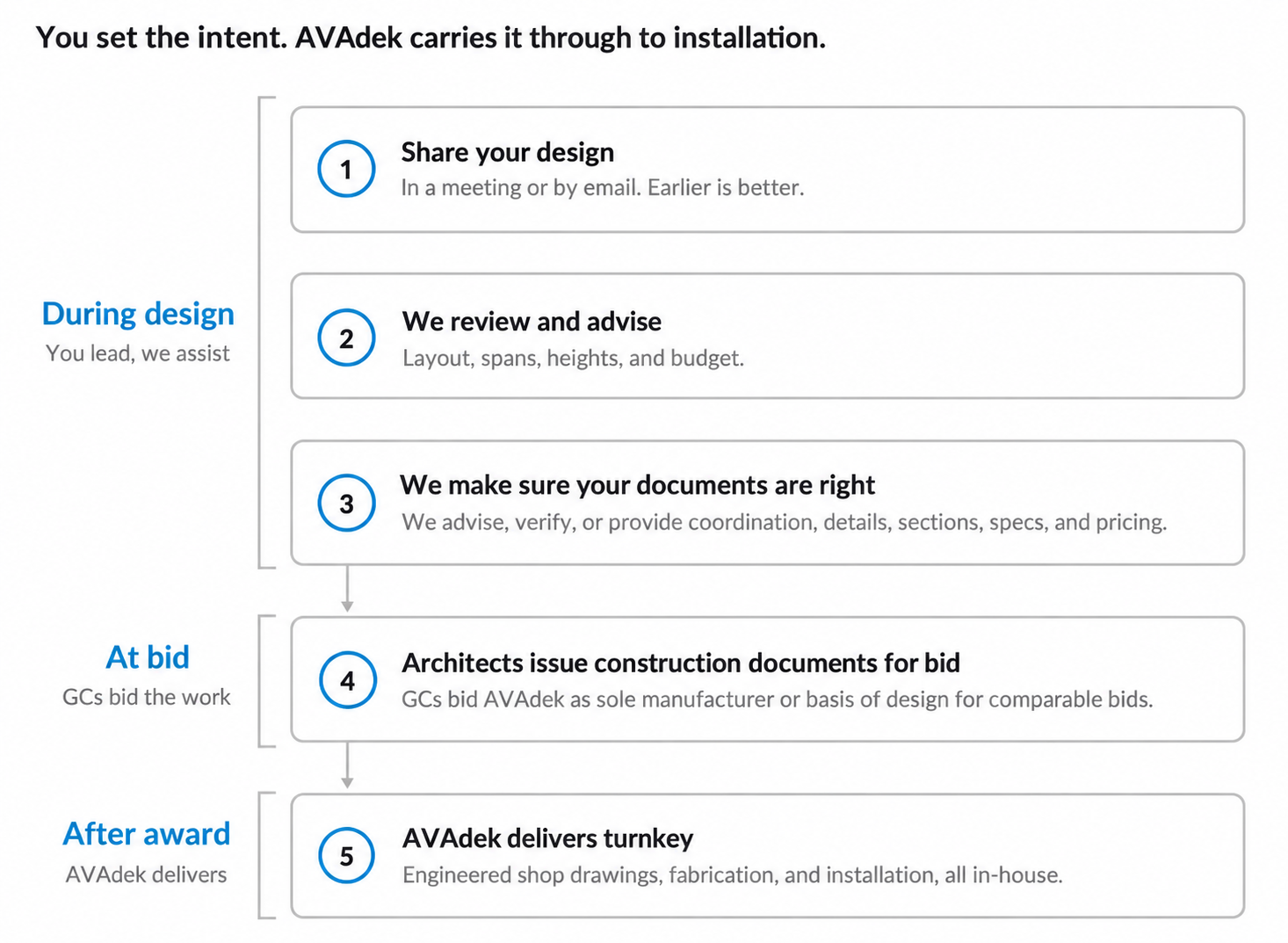 Five-step design-assist process: share your design, AVAdek reviews and advises, AVAdek makes sure your documents are right, architects issue construction documents for bid, and AVAdek delivers turnkey