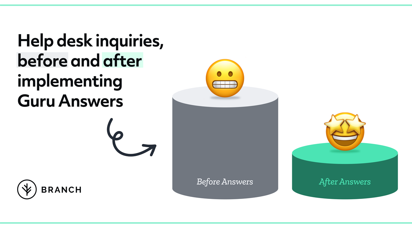 Help desk inquiries, before and after implementing Guru Answers at Branch