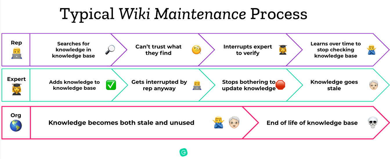 typical-internal-wiki-maintenance-process.png