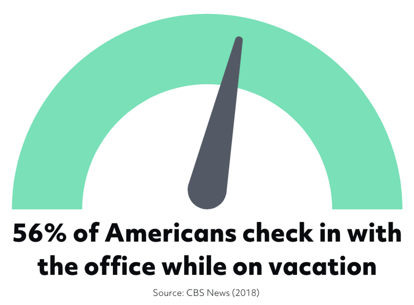 56-percent-of-americans-check-in-with-office-while-on-vacation-png.png