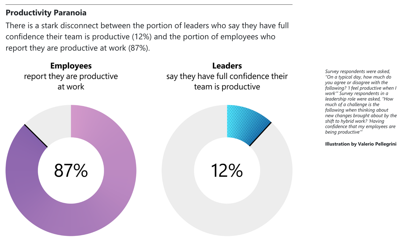 Productivity Paranoia: There is a stark disconnect between the portion of leaders who say they have full confidence their team is productive (12%) and the portion of employees who report they are productive at work (87%).