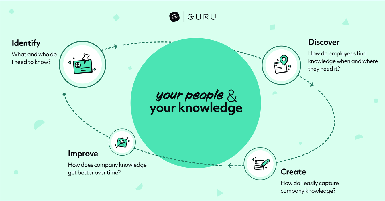 The Knowledge Lifecycle