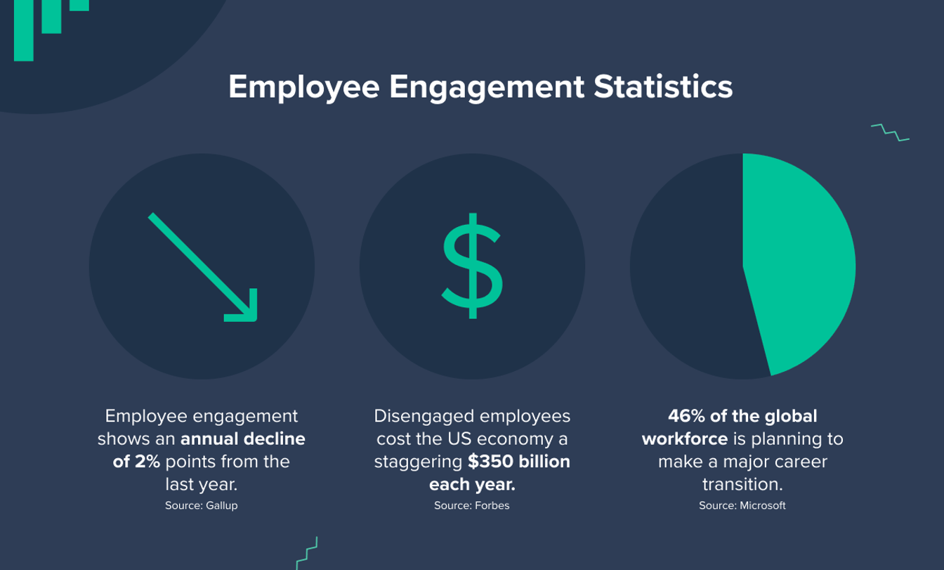 Employee Engagement Statistics from PostBeyond 