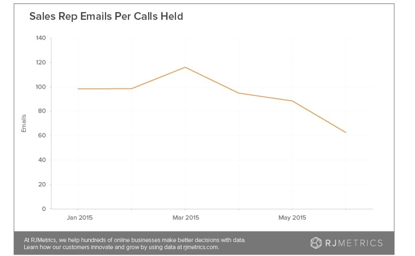3-emails-per-call.jpg