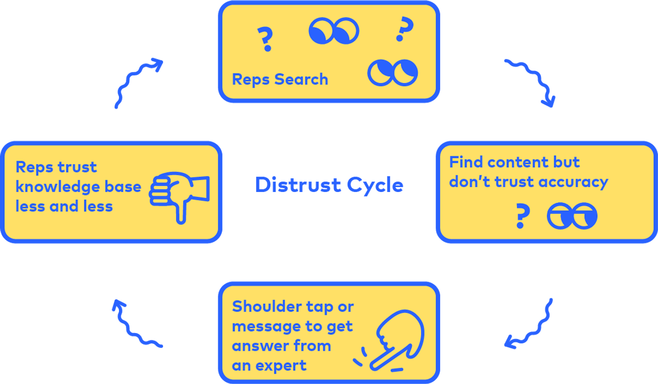 cycle-of-distrust-1.png