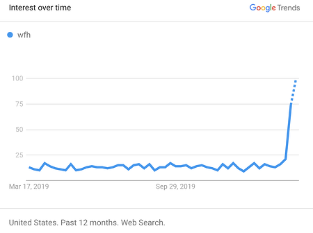 wfh-365-day-trend