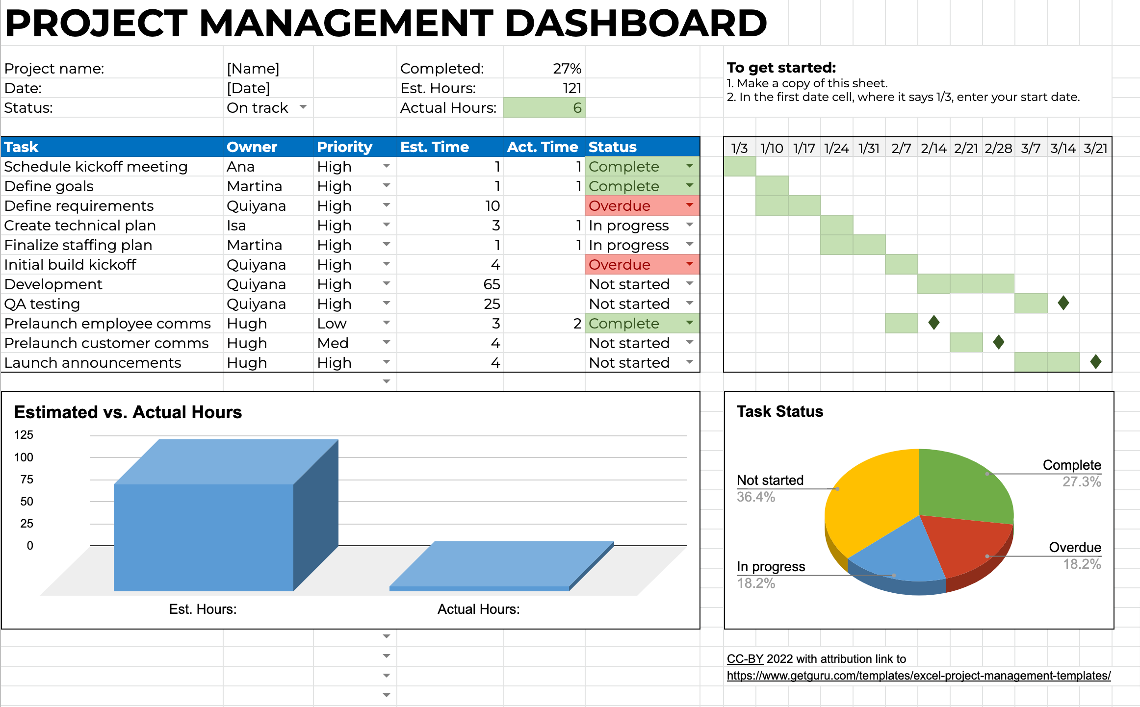 modèle de tableau de bord de projet