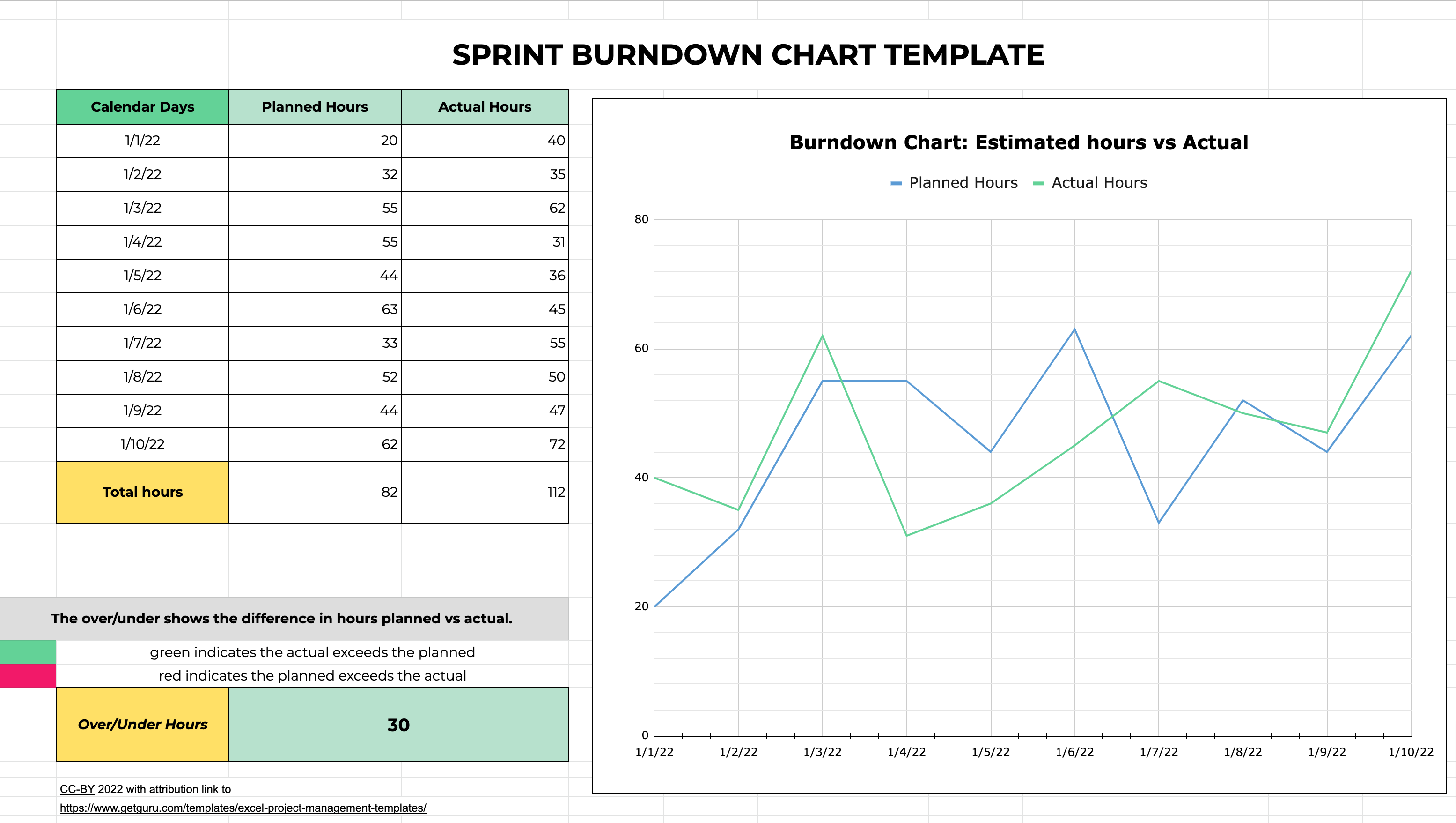 modèle de diagramme d'effondrement de sprint