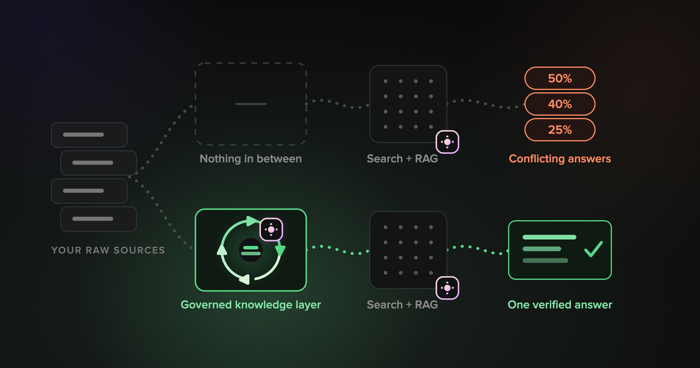 Agentic Knowledge Base vs. Enterprise Search vs. RAG