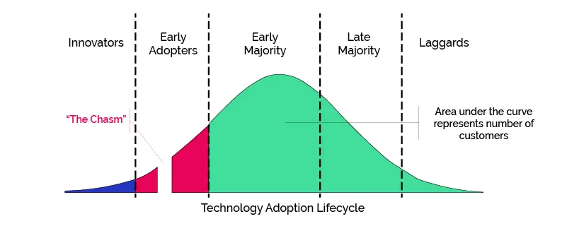 technology-adoption-lifecycle