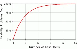 bes-kullanici-ile-test-grafik