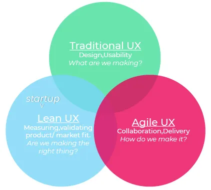 lean-agile-traditional-ux-grafik