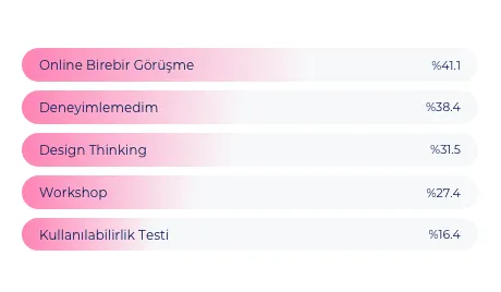 online-servis-deneyimi-grafik
