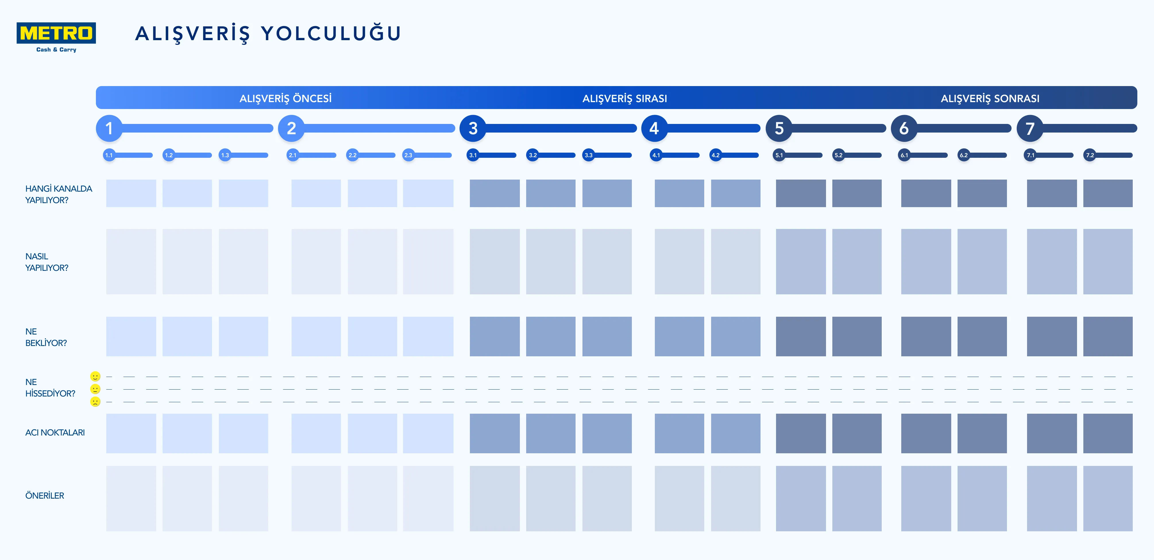 customer-journey-map-müsteri-yolculuğu-haritası-metro-gross-market-userspots-ux-kullanıcı-deneyimi-tasarım