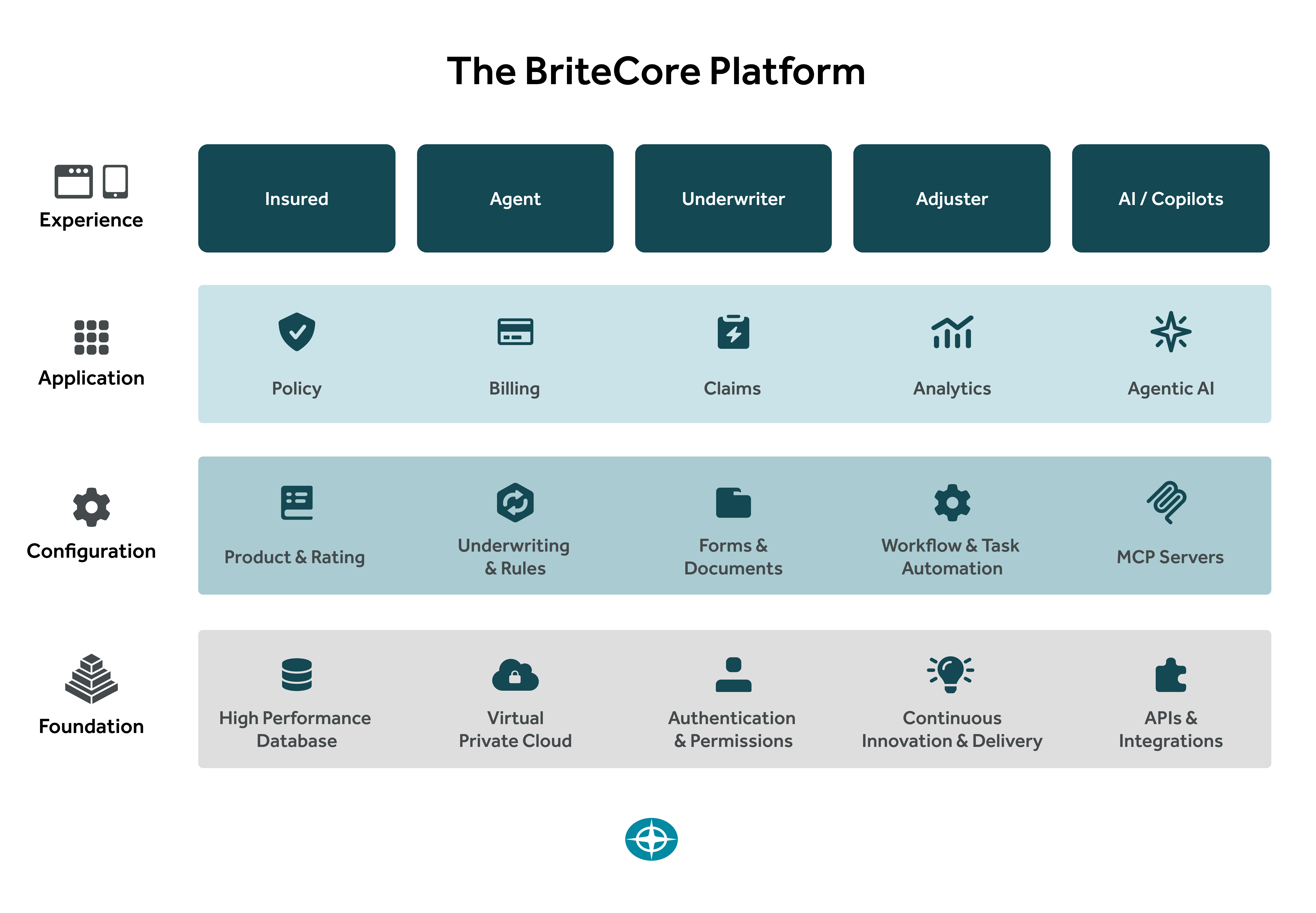 Manage your P&C operations in one cloud-based solution