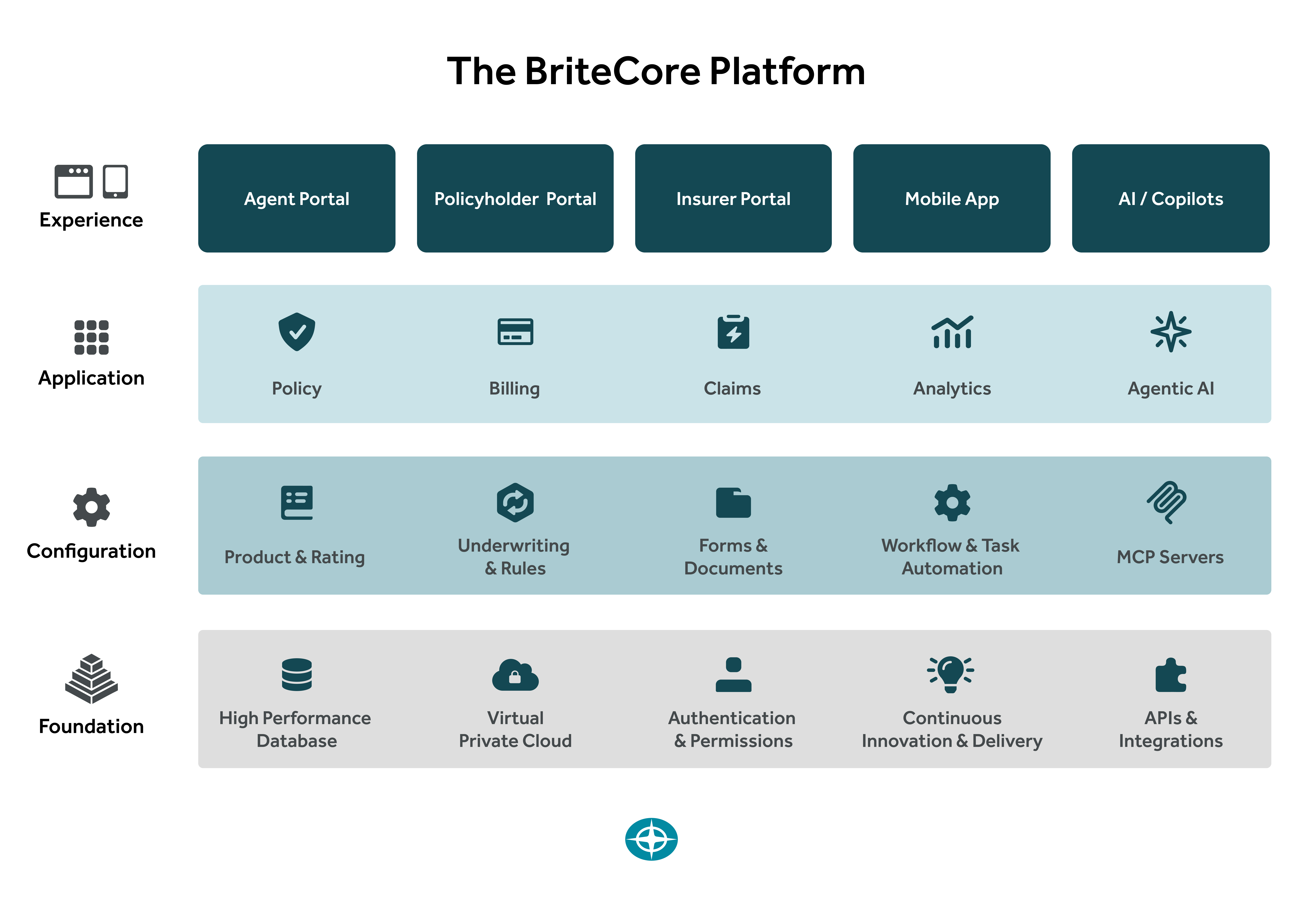 Manage your P&C operations in one cloud-based solution