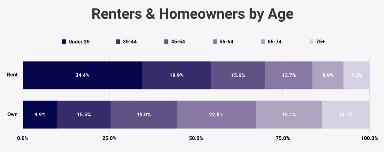 Image of renters versus owner by age demographic. 