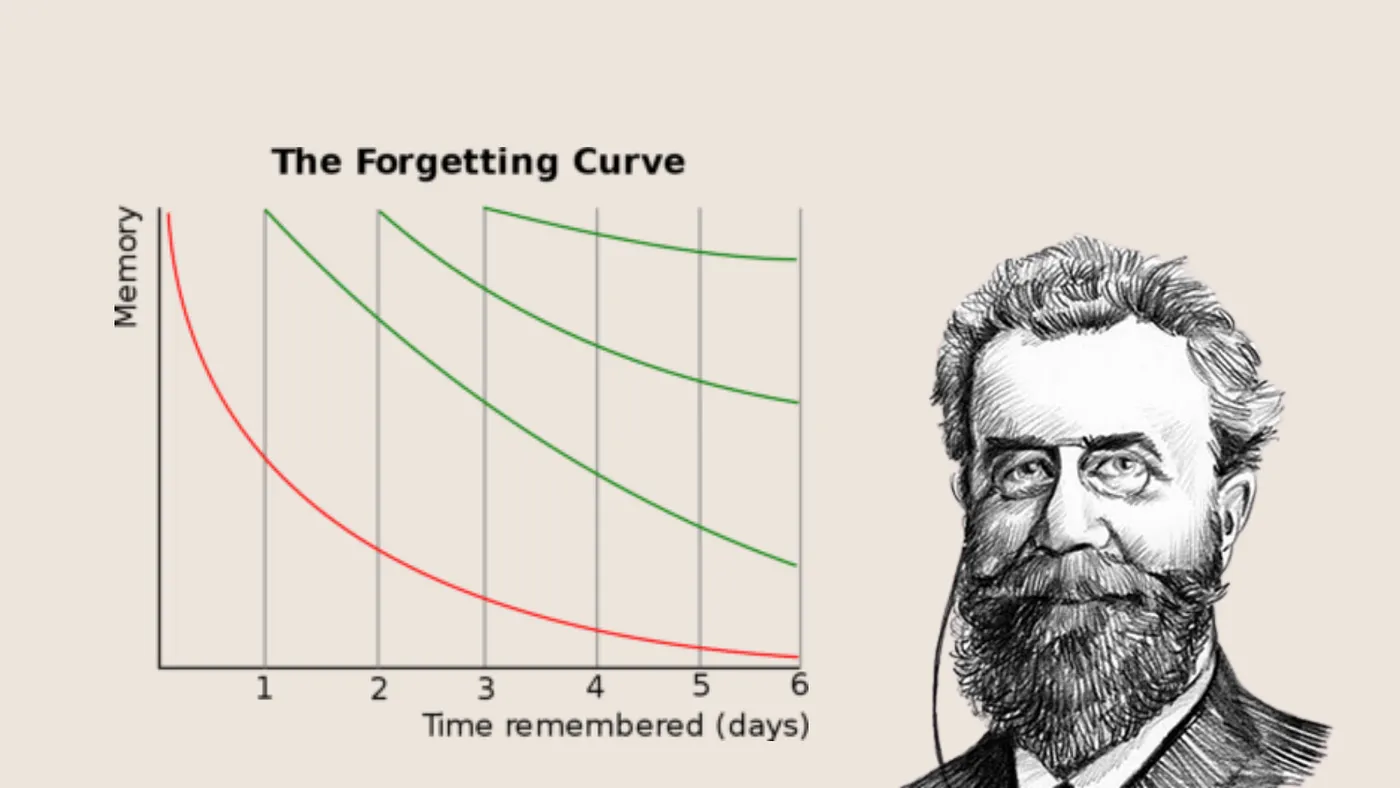 a diagram showing the forgetting curve alongside an etching-style portrait of Ebbinghaus, who coined the term