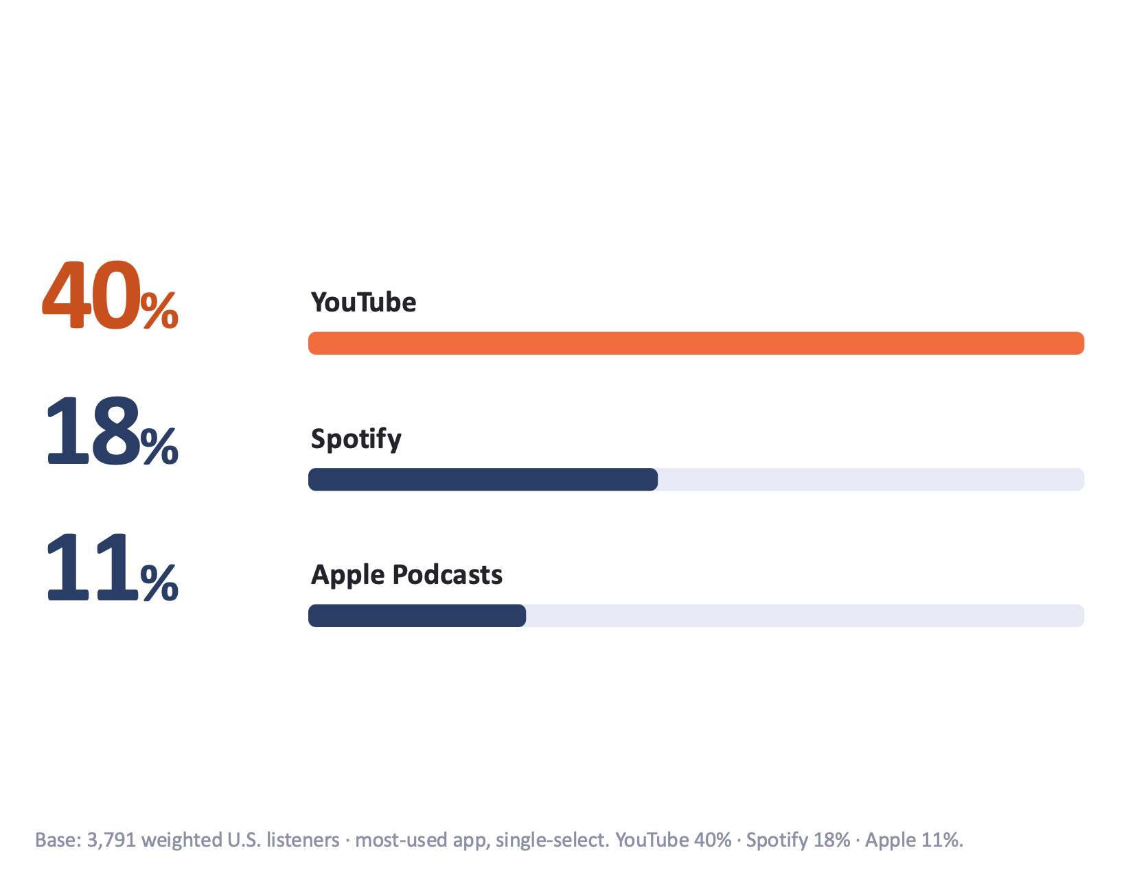 Chart showing 60% of social podcast discovery comes from content shared by someone the listener follows, versus 33% from sponsored content.