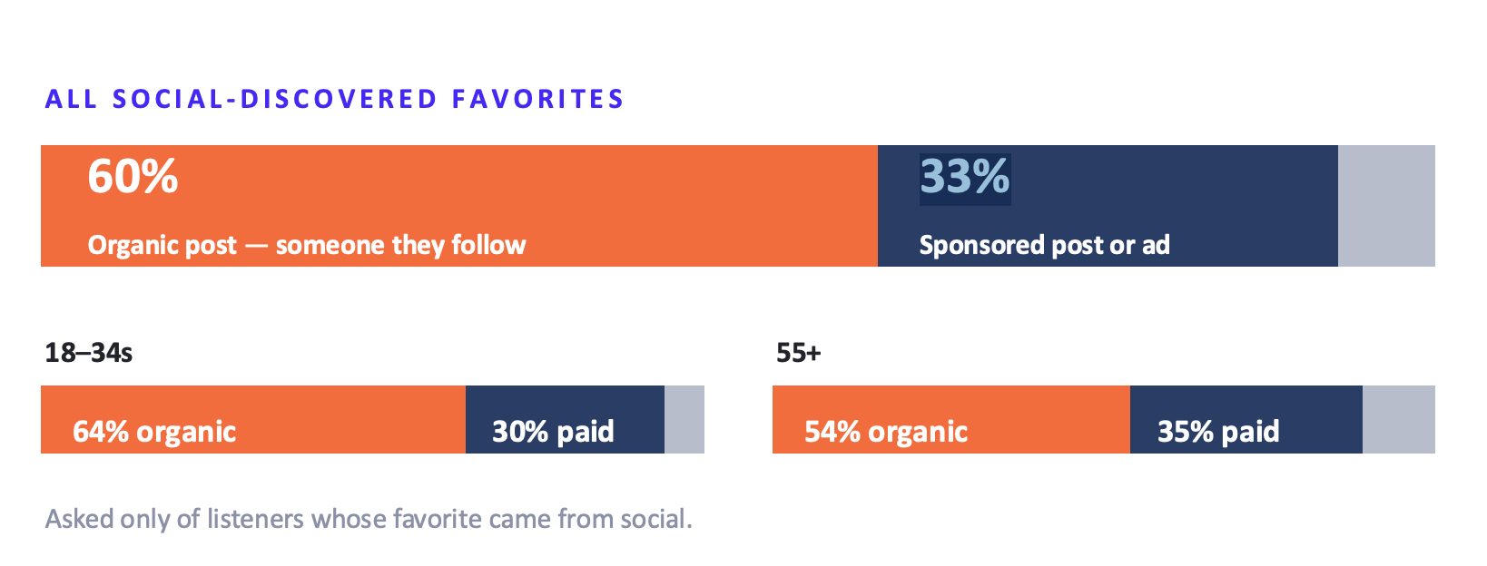 Chart showing 60% of social podcast discovery comes from content shared by someone the listener follows, versus 33% from sponsored content.