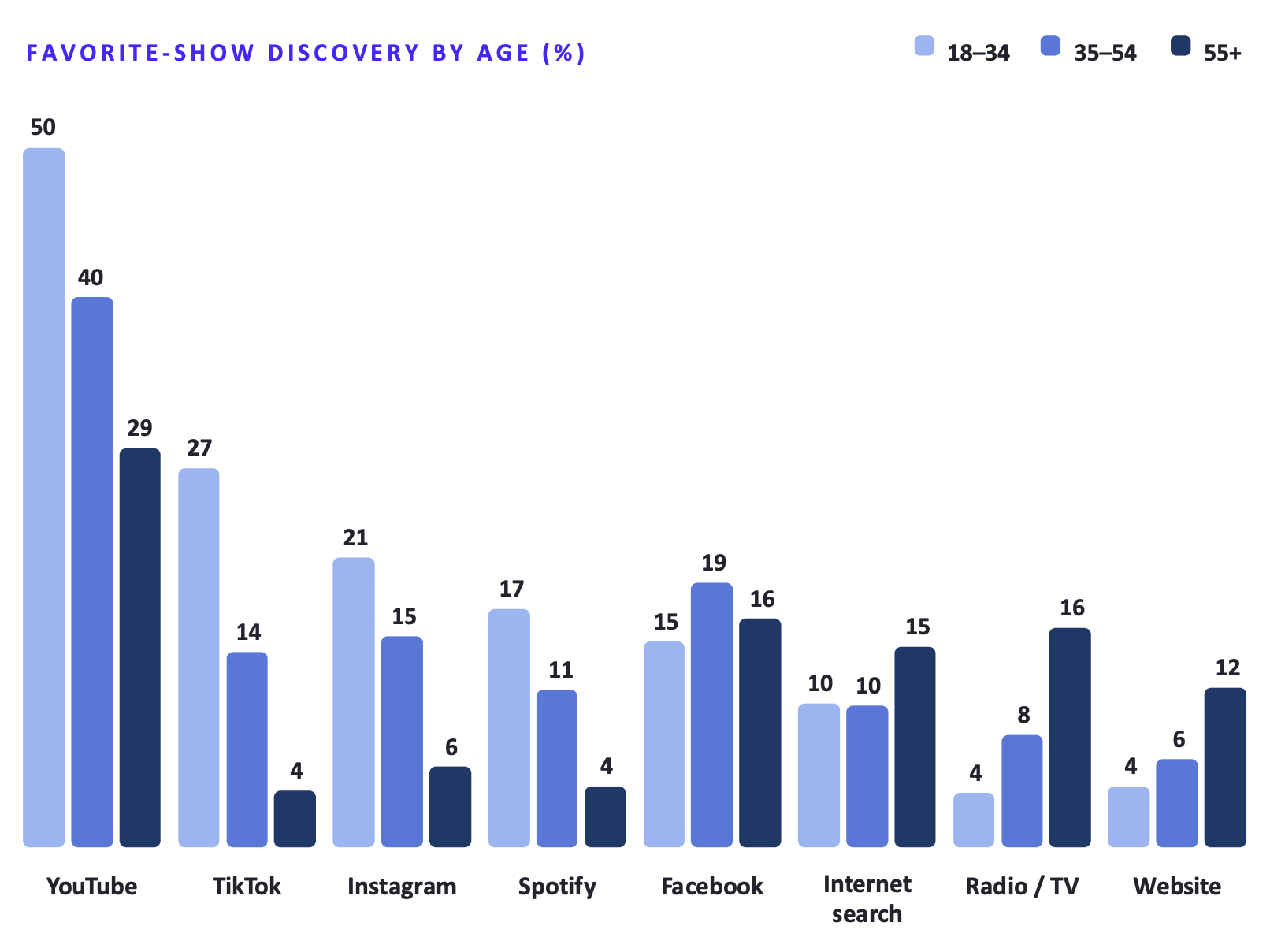 Chart showing podcast discovery channels by audience age, with TikTok and Spotify skewing younger and TV and radio skewing older.