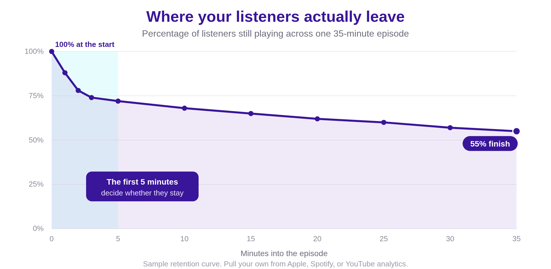 Line chart showing the percentage of listeners still playing across a 35-minute podcast episode. Retention starts at 100%, drops sharply to about 72% in the first five minutes, then declines gradually to roughly 55% by the end, with the steep early drop annotated as the moment listeners decide whether to stay.