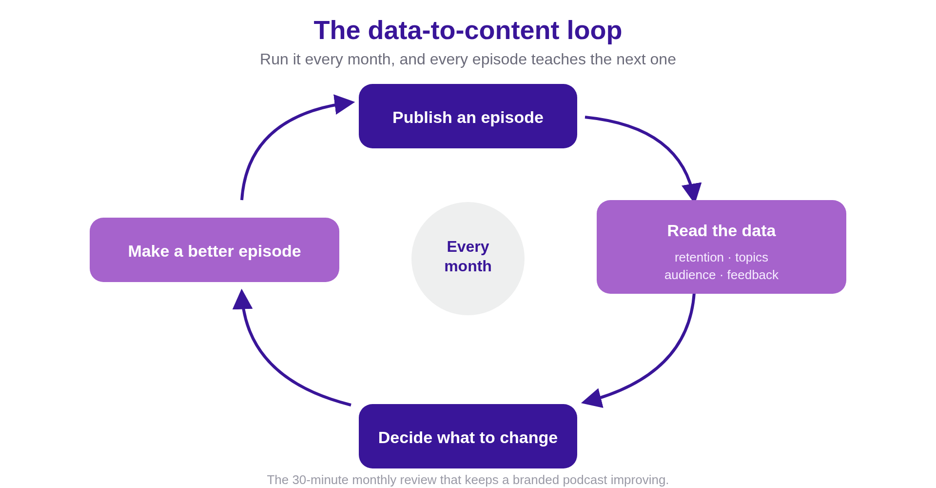 Circular loop diagram with four stages: Publish an episode, Read the data (retention, topics, audience, and feedback), Decide what to change, and Make a better episode, which flows back to Publish. The loop illustrates a repeatable monthly process for using podcast data to improve content.