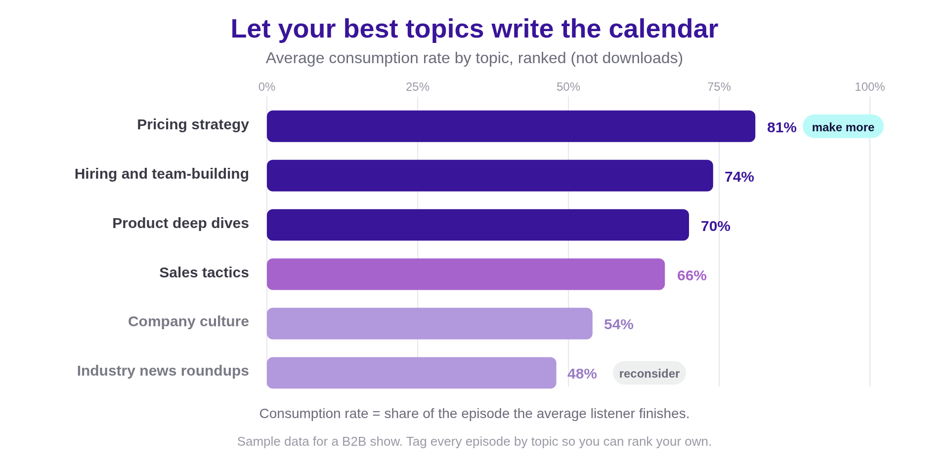 Horizontal bar chart comparing the average consumption rate of six podcast topics for a B2B show. Pricing strategy leads at 81%, followed by hiring and team-building, with broad 'company culture' and 'industry news' episodes trailing at the bottom, showing which topics hold listeners longest.