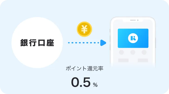 銀行口座からKyashアプリに入金して決済するとポイント還元の対象になります
