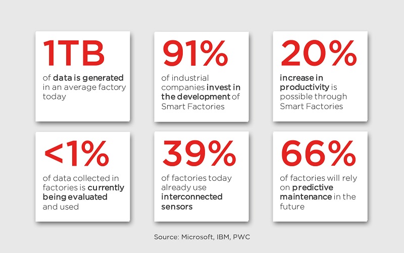 The impact of a smart factory