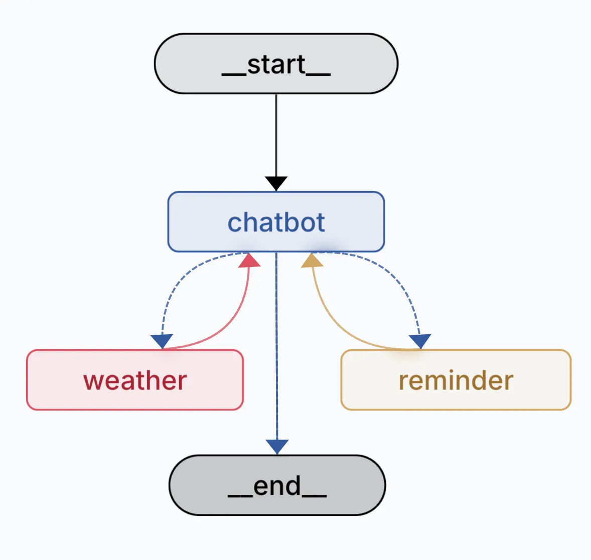 logic scheme