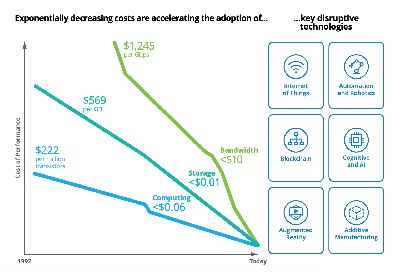 Cost of performance