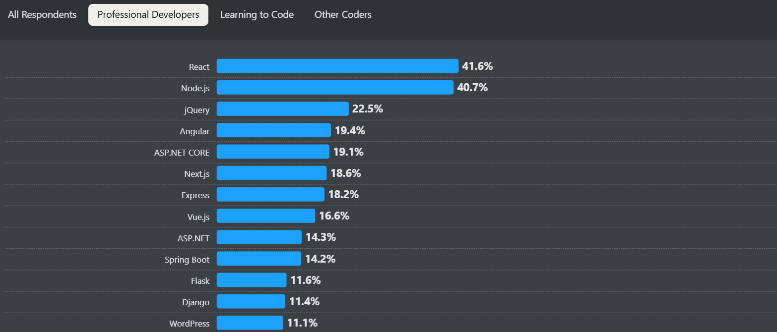 Developer survey
