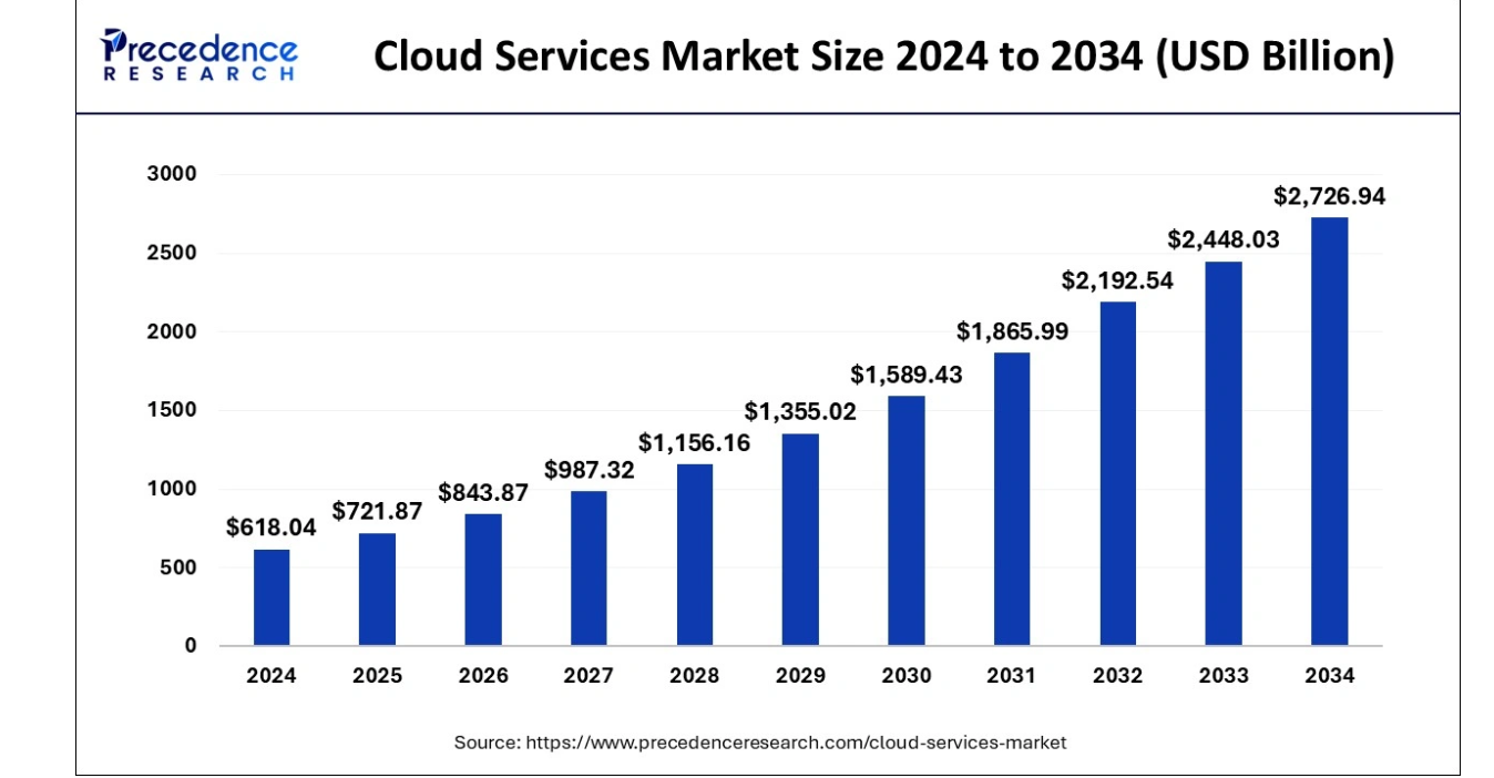 Cloud services market size