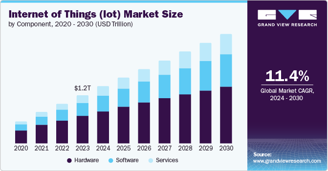 Internet Of Things (IoT) Market Size