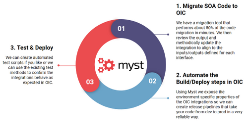 Migrate SOA to SOACS or your own cloud infrastructure