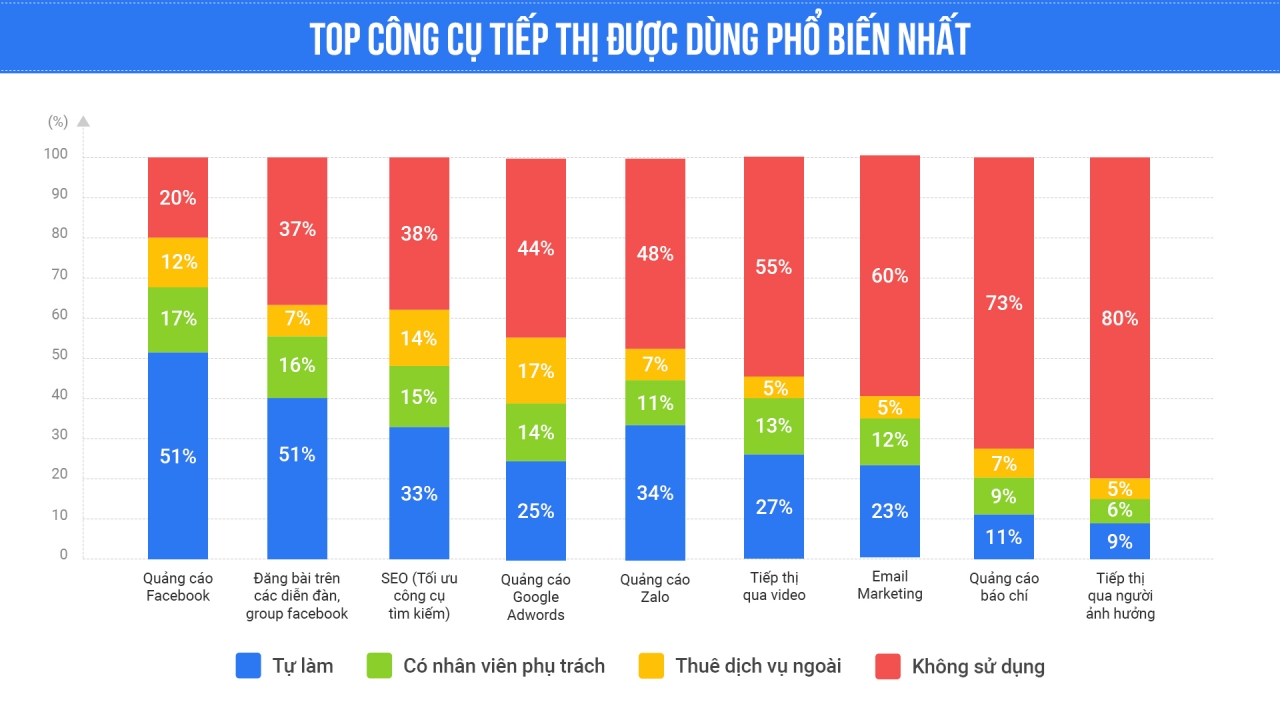 Chạy quảng cáo Adwords cho ngành Nông Sản Giá Rẻ Nhất 2