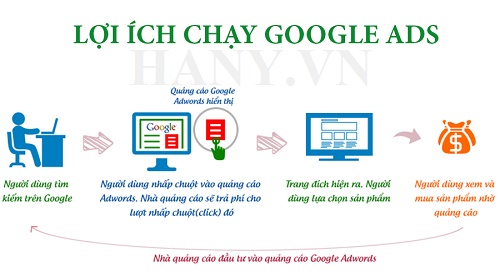Lợi ích của quảng cáo trực tuyến với Google Ads là gì? 1