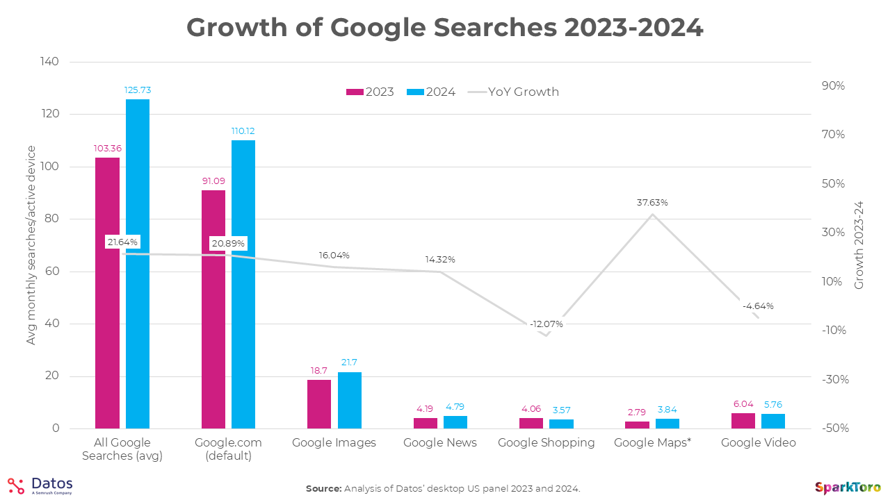 Bar chart comparing 2023 vs 2024 average monthly Google searches per active device across products, with year-over-year growth rates: All Google searches up 21.64%, Google.com up 20.89%, Google Images up 16.04%, Google News up 14.32%, Google Shopping down 12.07%, Google Maps up 37.63%, Google Video down 4.64%.