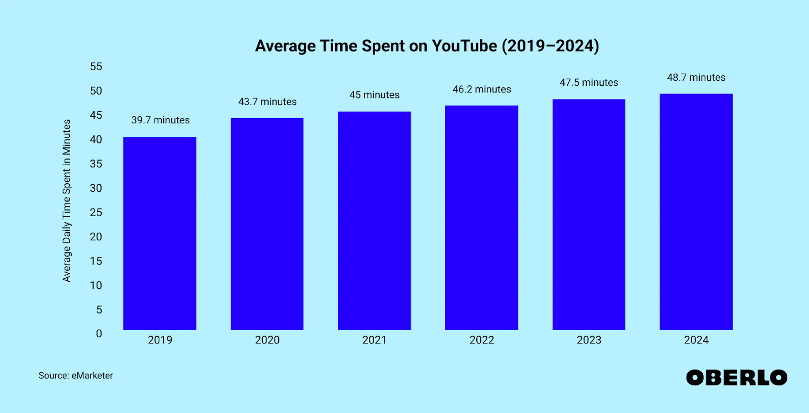Bar chart showing average daily minutes spent on YouTube rising from 39.7 minutes in 2019 to 48.7 minutes in 2024, with small increases each year