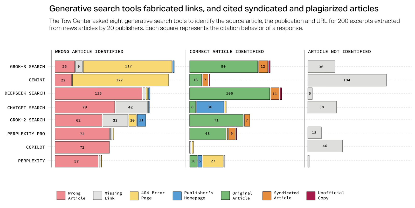 Stacked bar chart from Tow Center showing eight generative search tools’ citation accuracy for 200 excerpts. Sections show wrong article, missing link, 404, publisher homepage, original article, syndicated article, and unofficial copy. Gemini had the most missing links; DeepSeek had highest correct articles; ChatGPT Search had many wrong articles but also correct identifications.