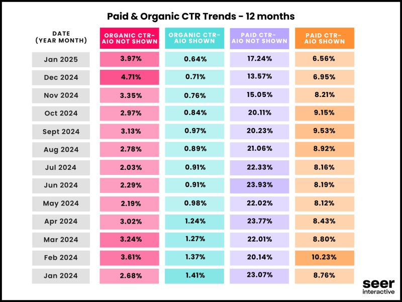 Table showing monthly organic and paid click-through rates (CTR) for Jan 2024–Jan 2025, split by AI Overview shown vs not shown. Example: Jan 2025 organic CTR without AI Overview 3.97%, with AI Overview 0.64%; paid CTR without AI Overview 17.24%, with AI Overview 6.56%