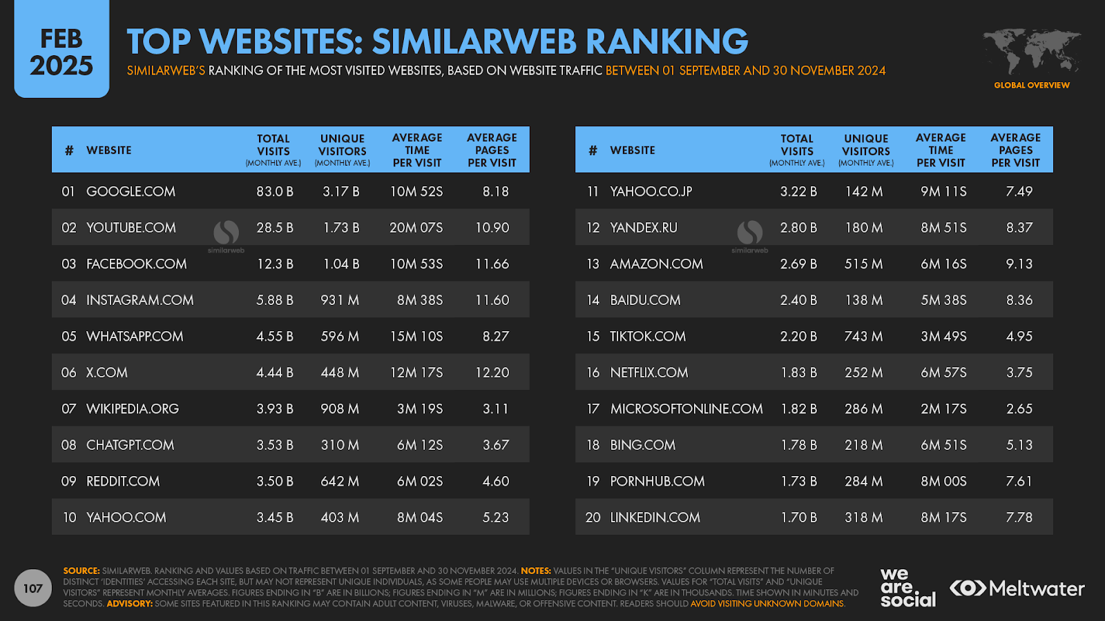 Table ranking top 20 websites globally by monthly visits Sept–Nov 2024. Google.com ranked first with 83B visits; YouTube second with 28.5B; Facebook third with 12.3B. Includes columns for unique visitors, average time per visit, and average pages per visit.