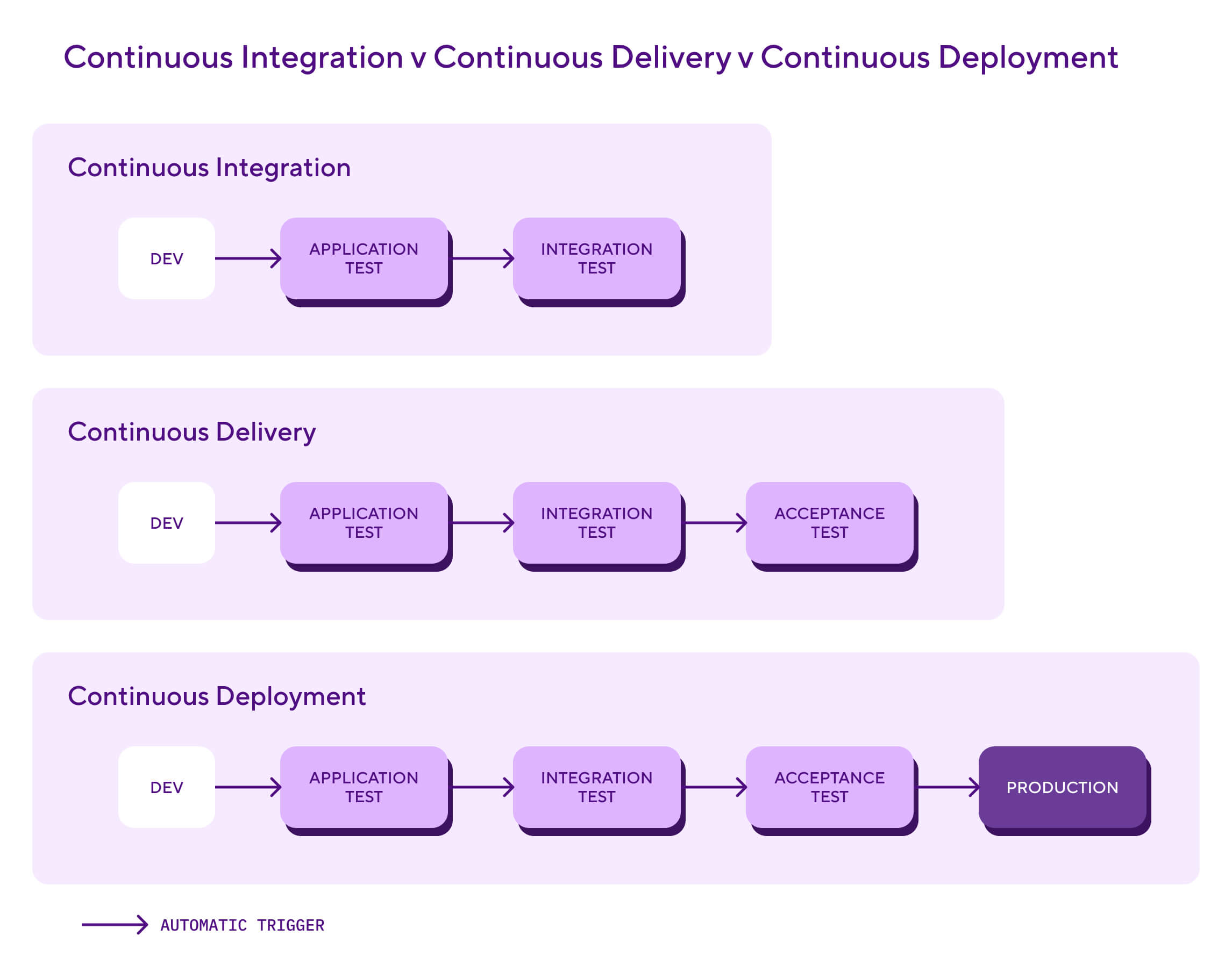 Flow chart showing the differences between continuous integration, continuous delivery, and continuous deployment